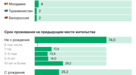 Откуда и почему переезжали в Россию мигранты. Инфографика