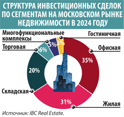 Арендаторы в Москве разобрали приличные офисы