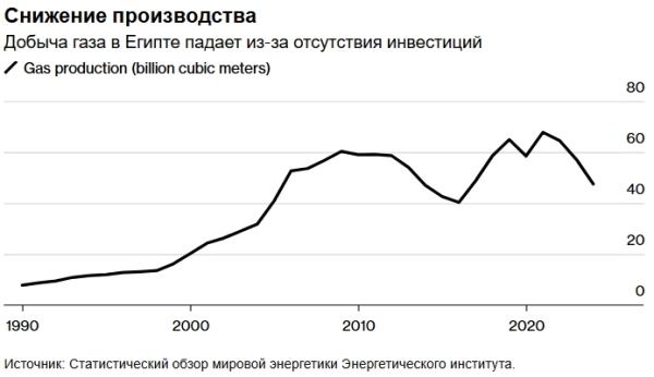Египет планирует увеличить закупки СПГ, обостряя глобальную конкуренцию за топливо Египет планирует увеличить закупки СПГ, обостряя глобальную конкуренцию за топливо