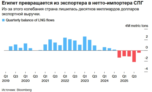 Египет планирует увеличить закупки СПГ, обостряя глобальную конкуренцию за топливо Египет планирует увеличить закупки СПГ, обостряя глобальную конкуренцию за топливо